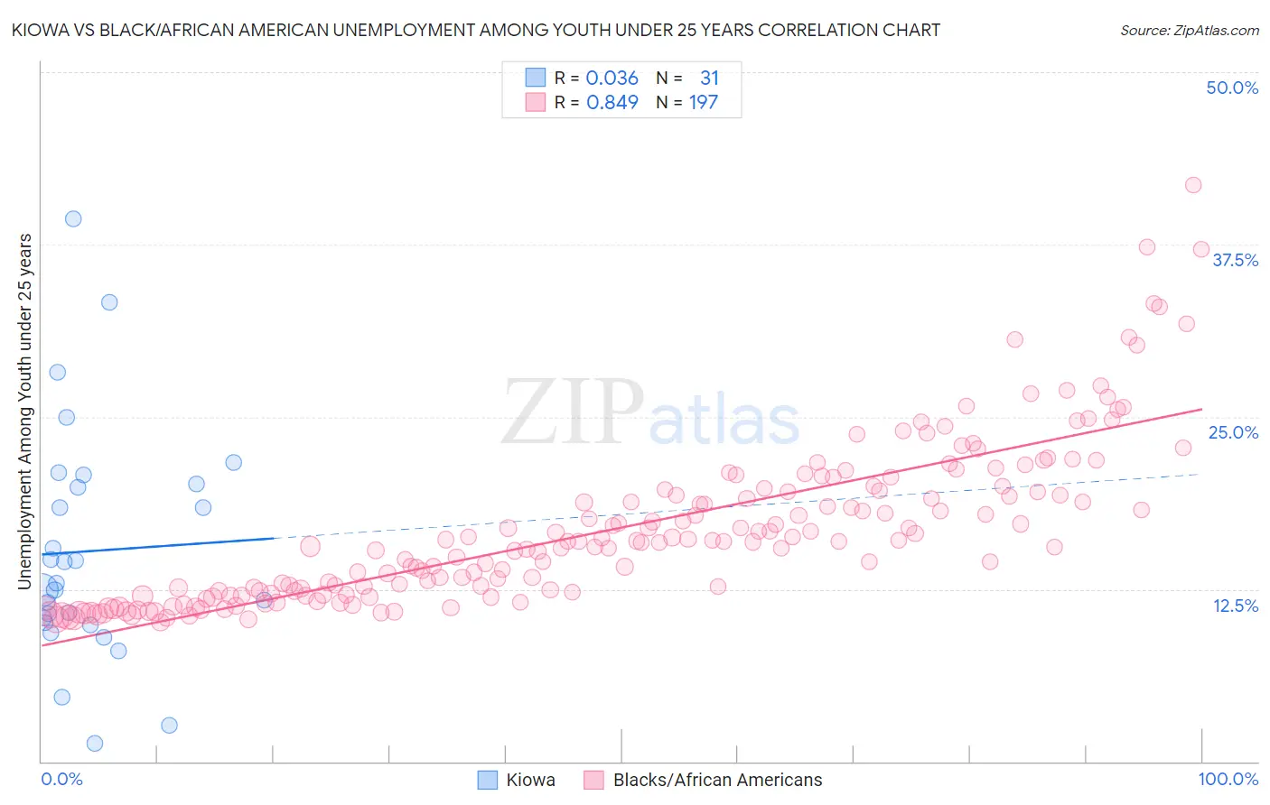 Kiowa vs Black/African American Unemployment Among Youth under 25 years