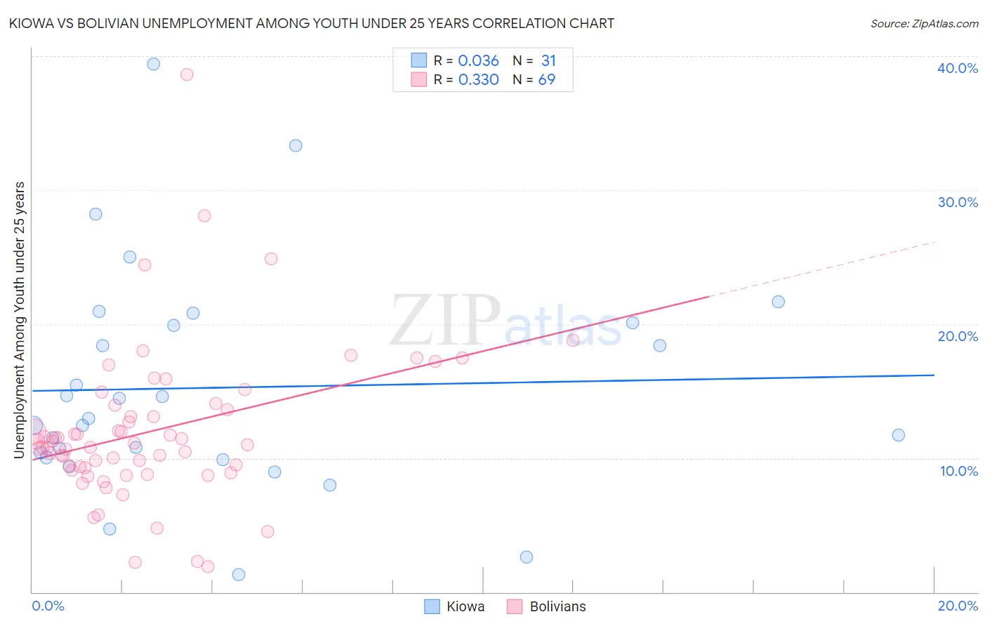 Kiowa vs Bolivian Unemployment Among Youth under 25 years