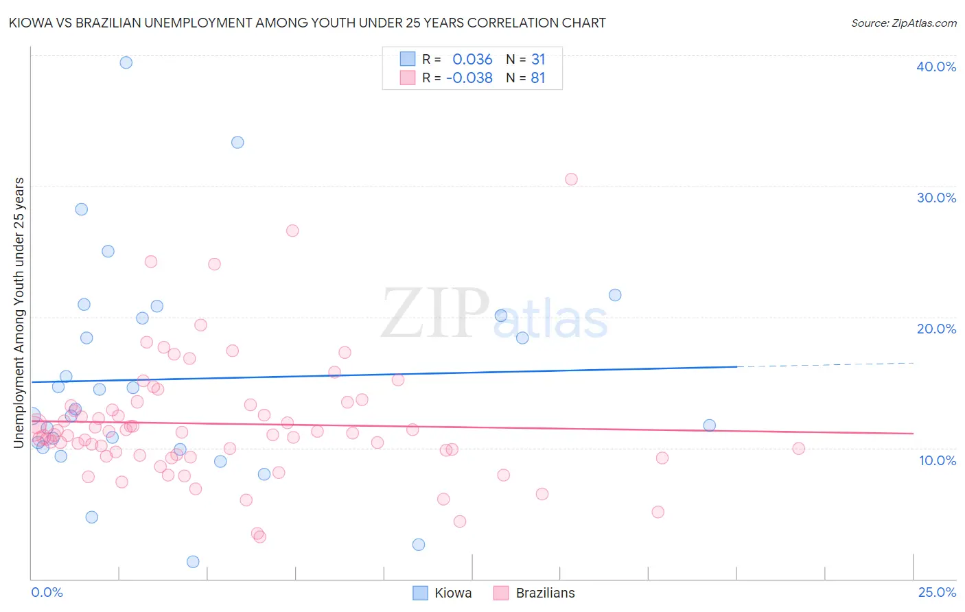 Kiowa vs Brazilian Unemployment Among Youth under 25 years