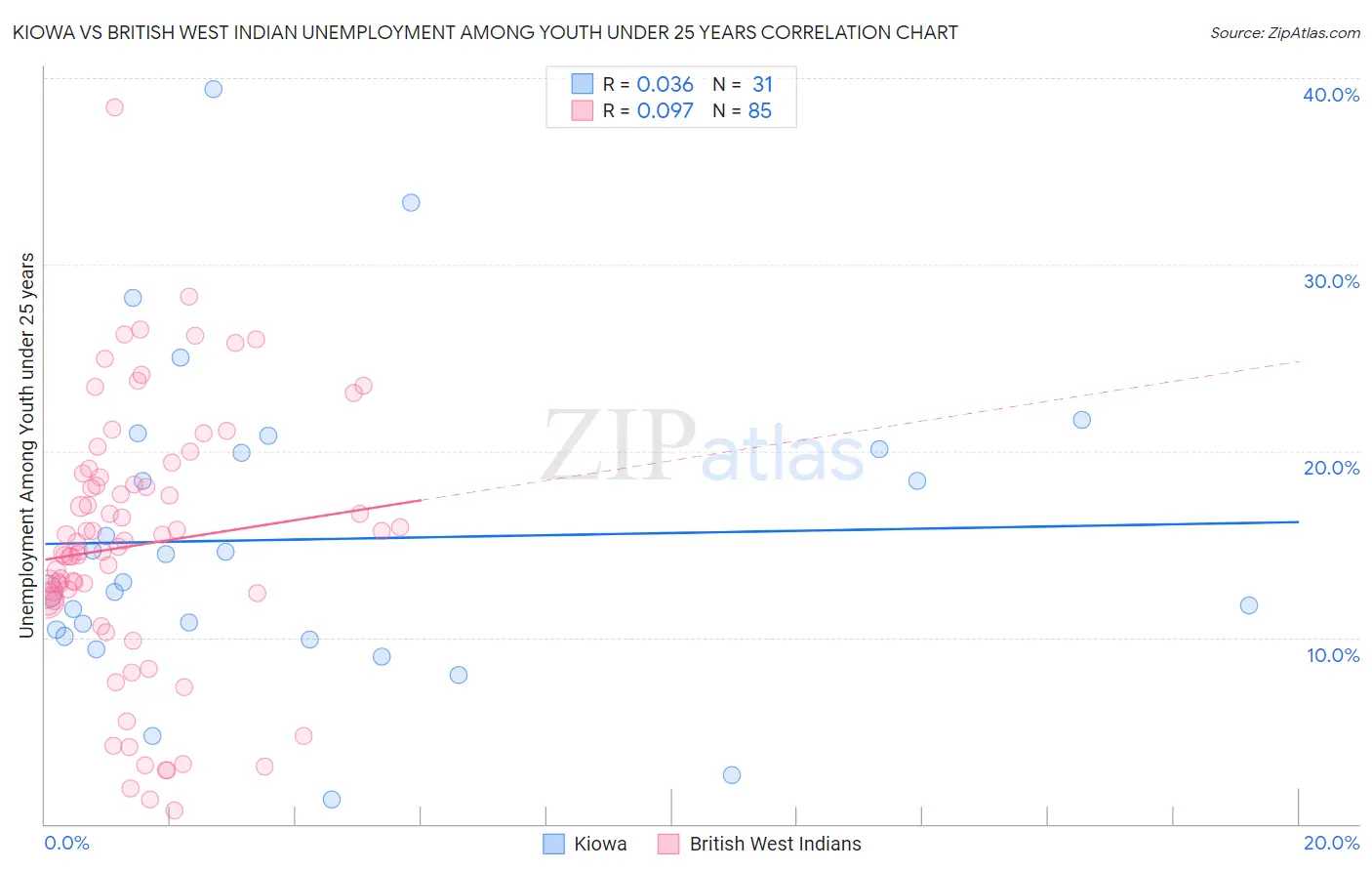 Kiowa vs British West Indian Unemployment Among Youth under 25 years