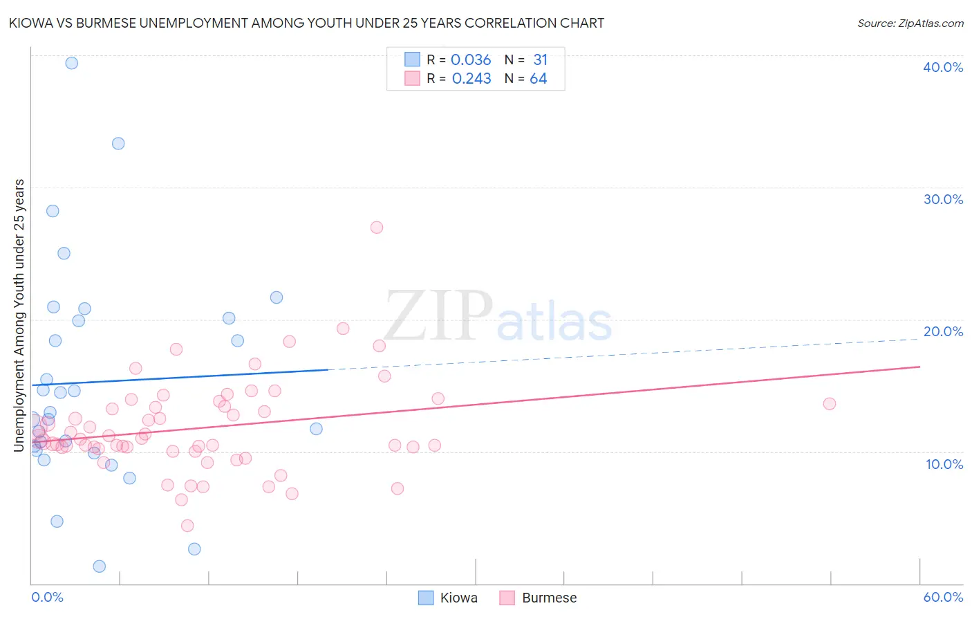 Kiowa vs Burmese Unemployment Among Youth under 25 years