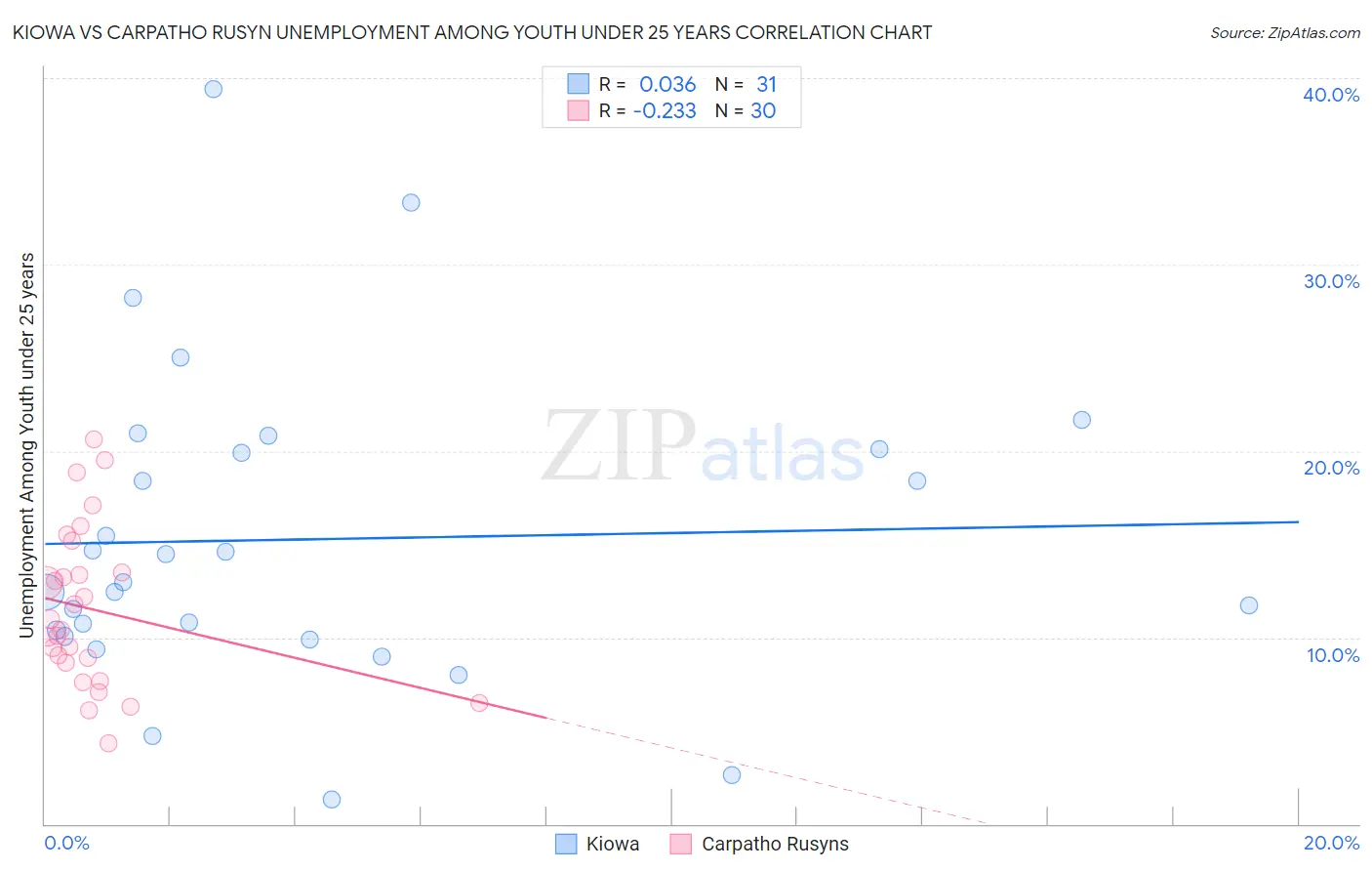 Kiowa vs Carpatho Rusyn Unemployment Among Youth under 25 years