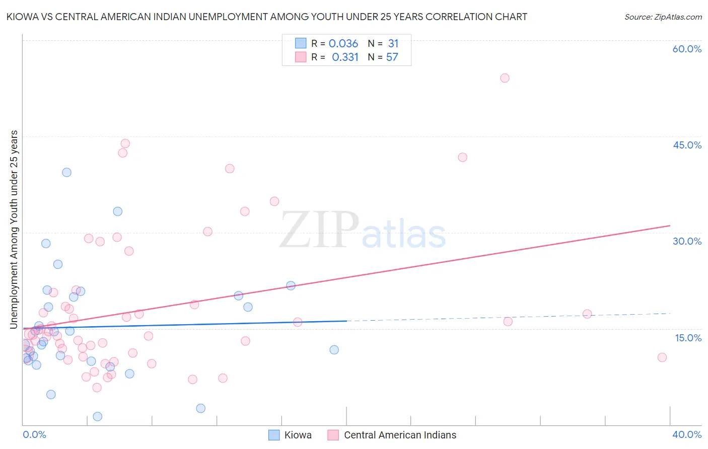 Kiowa vs Central American Indian Unemployment Among Youth under 25 years