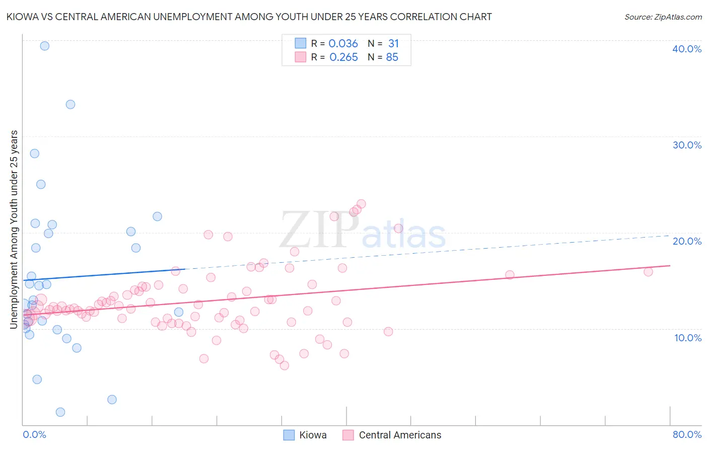 Kiowa vs Central American Unemployment Among Youth under 25 years