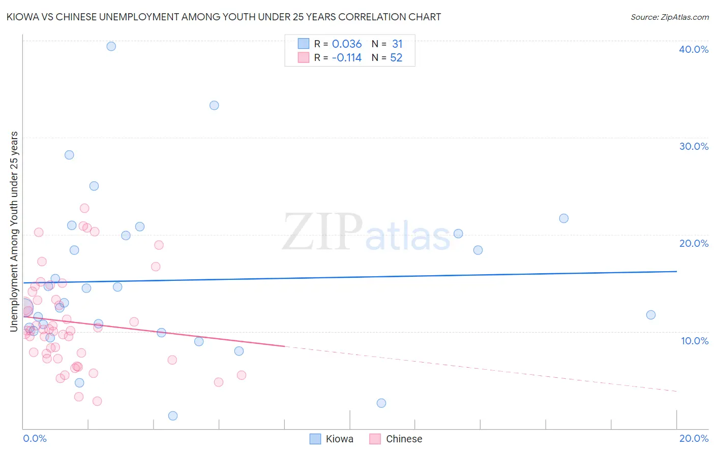 Kiowa vs Chinese Unemployment Among Youth under 25 years