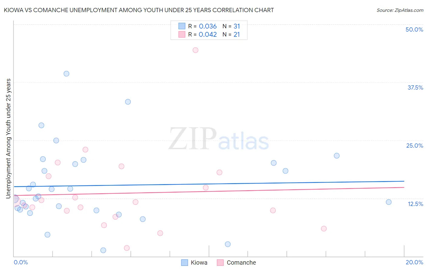 Kiowa vs Comanche Unemployment Among Youth under 25 years
