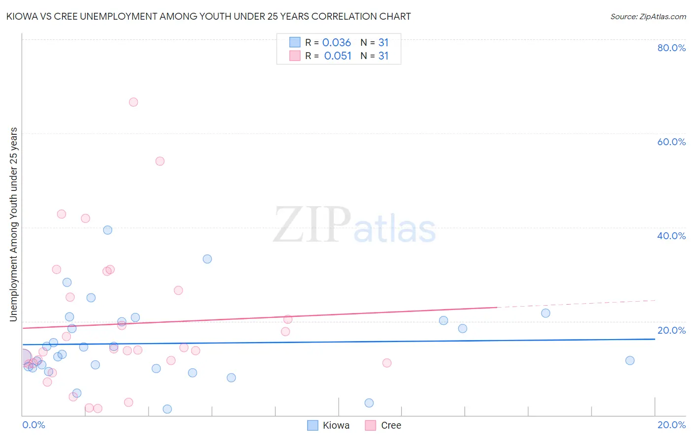 Kiowa vs Cree Unemployment Among Youth under 25 years