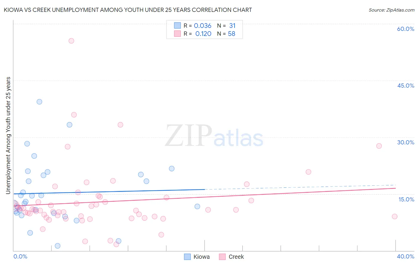 Kiowa vs Creek Unemployment Among Youth under 25 years