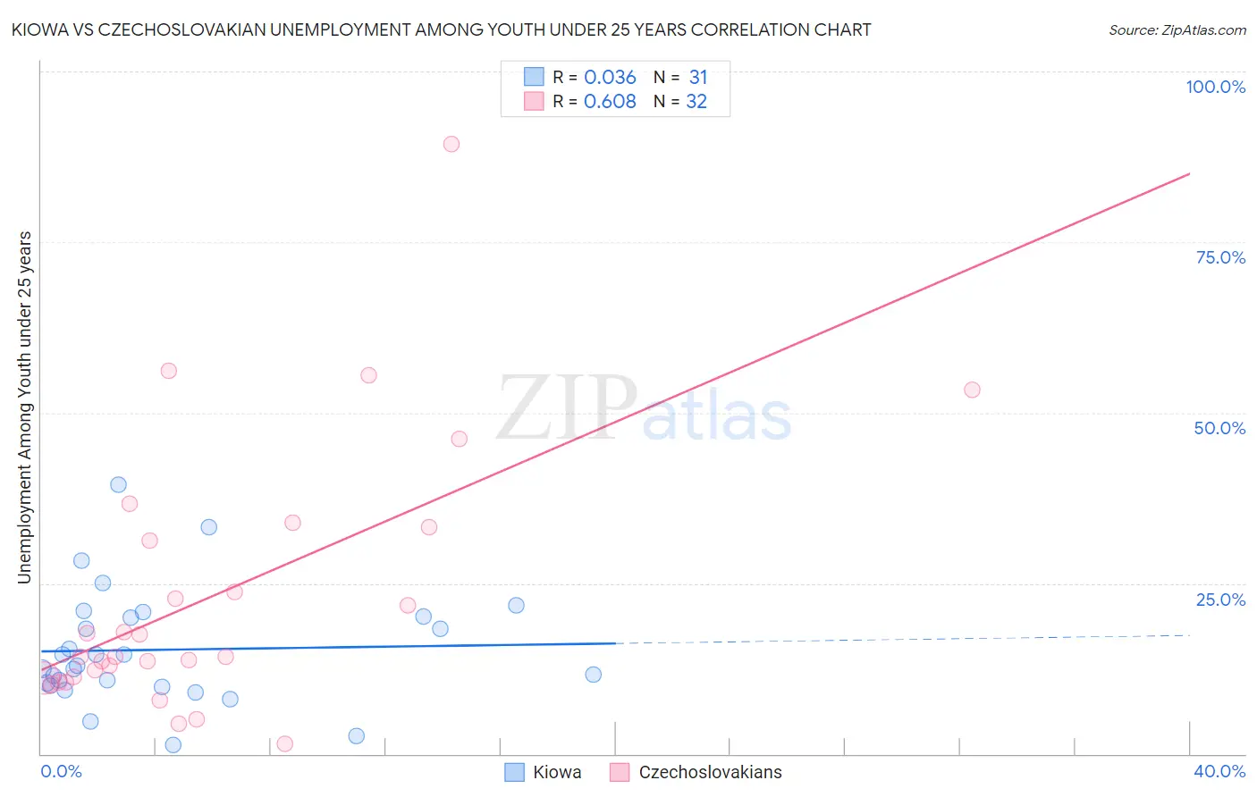 Kiowa vs Czechoslovakian Unemployment Among Youth under 25 years