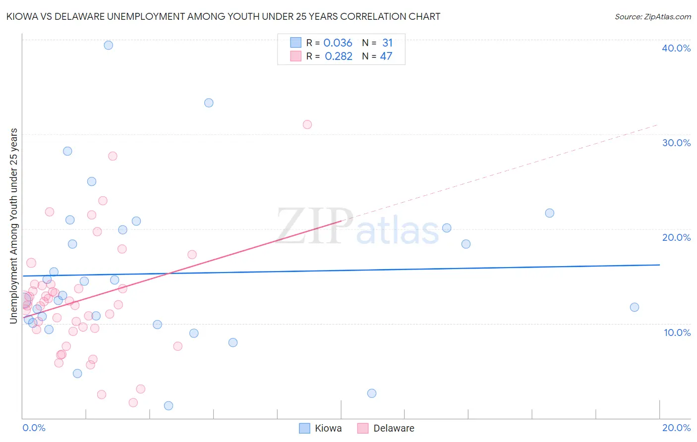 Kiowa vs Delaware Unemployment Among Youth under 25 years
