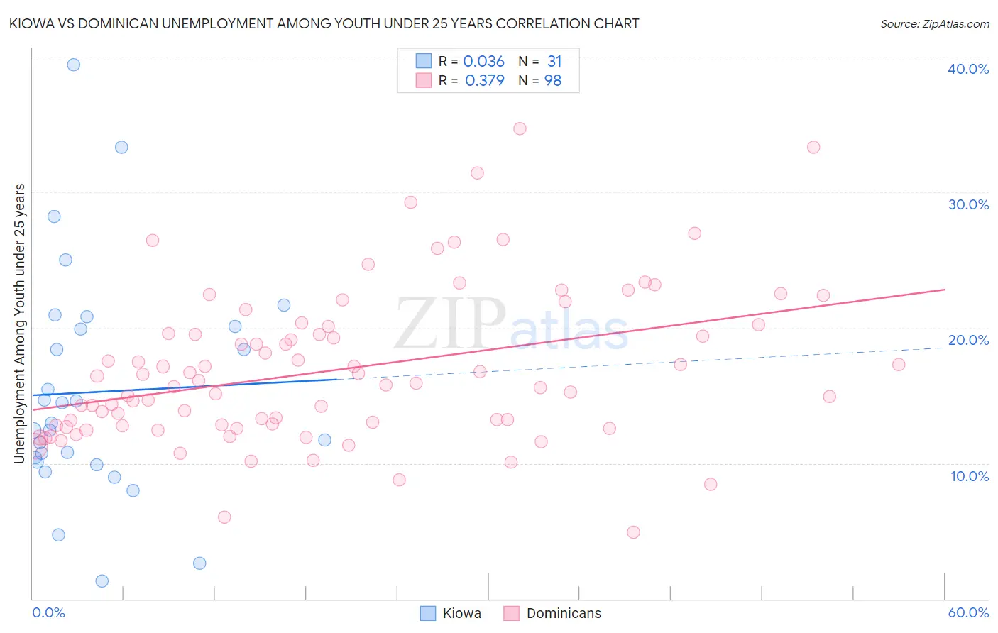 Kiowa vs Dominican Unemployment Among Youth under 25 years