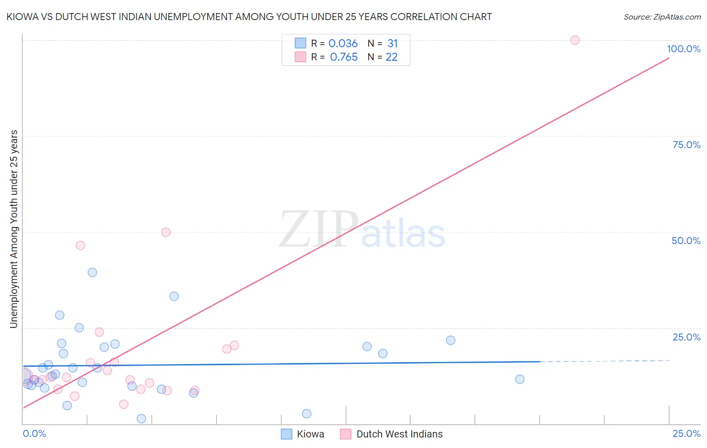Kiowa vs Dutch West Indian Unemployment Among Youth under 25 years