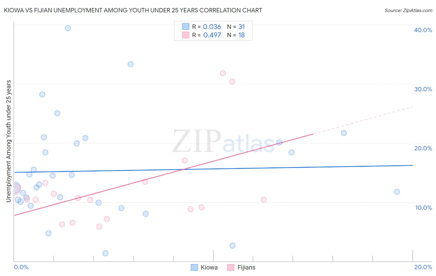 Kiowa vs Fijian Unemployment Among Youth under 25 years