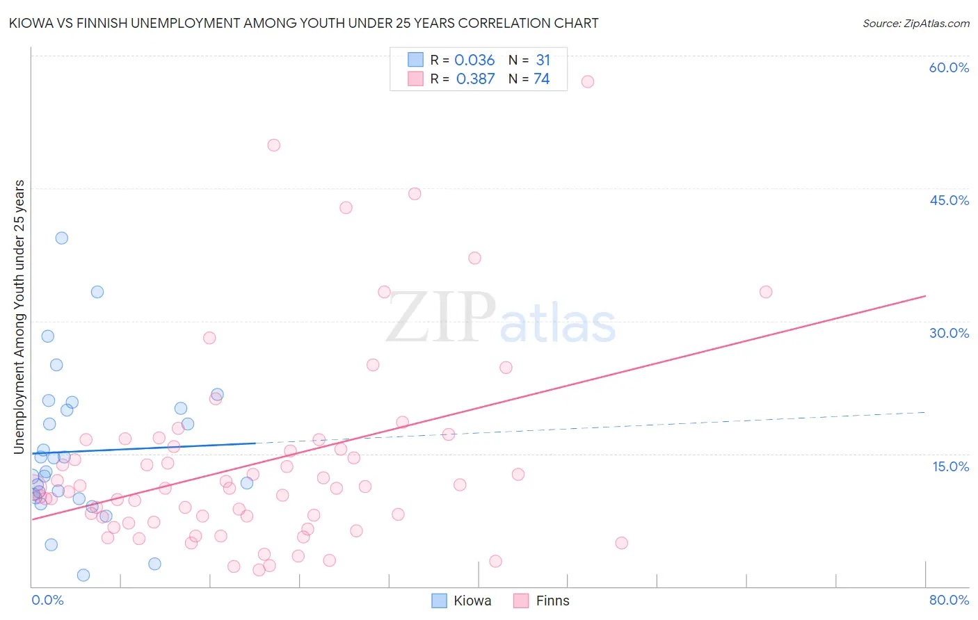 Kiowa vs Finnish Unemployment Among Youth under 25 years