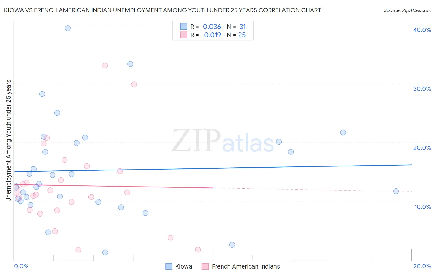 Kiowa vs French American Indian Unemployment Among Youth under 25 years