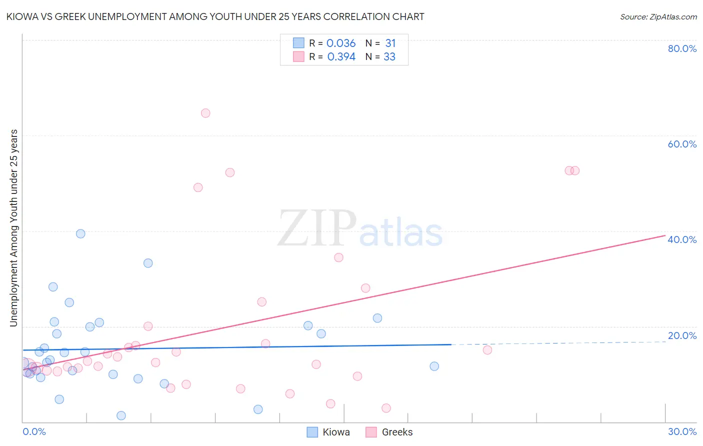 Kiowa vs Greek Unemployment Among Youth under 25 years