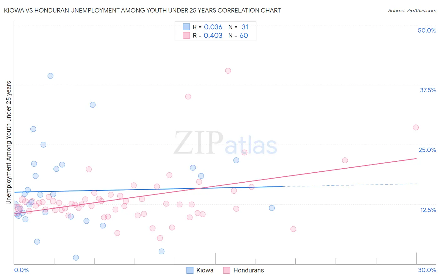 Kiowa vs Honduran Unemployment Among Youth under 25 years
