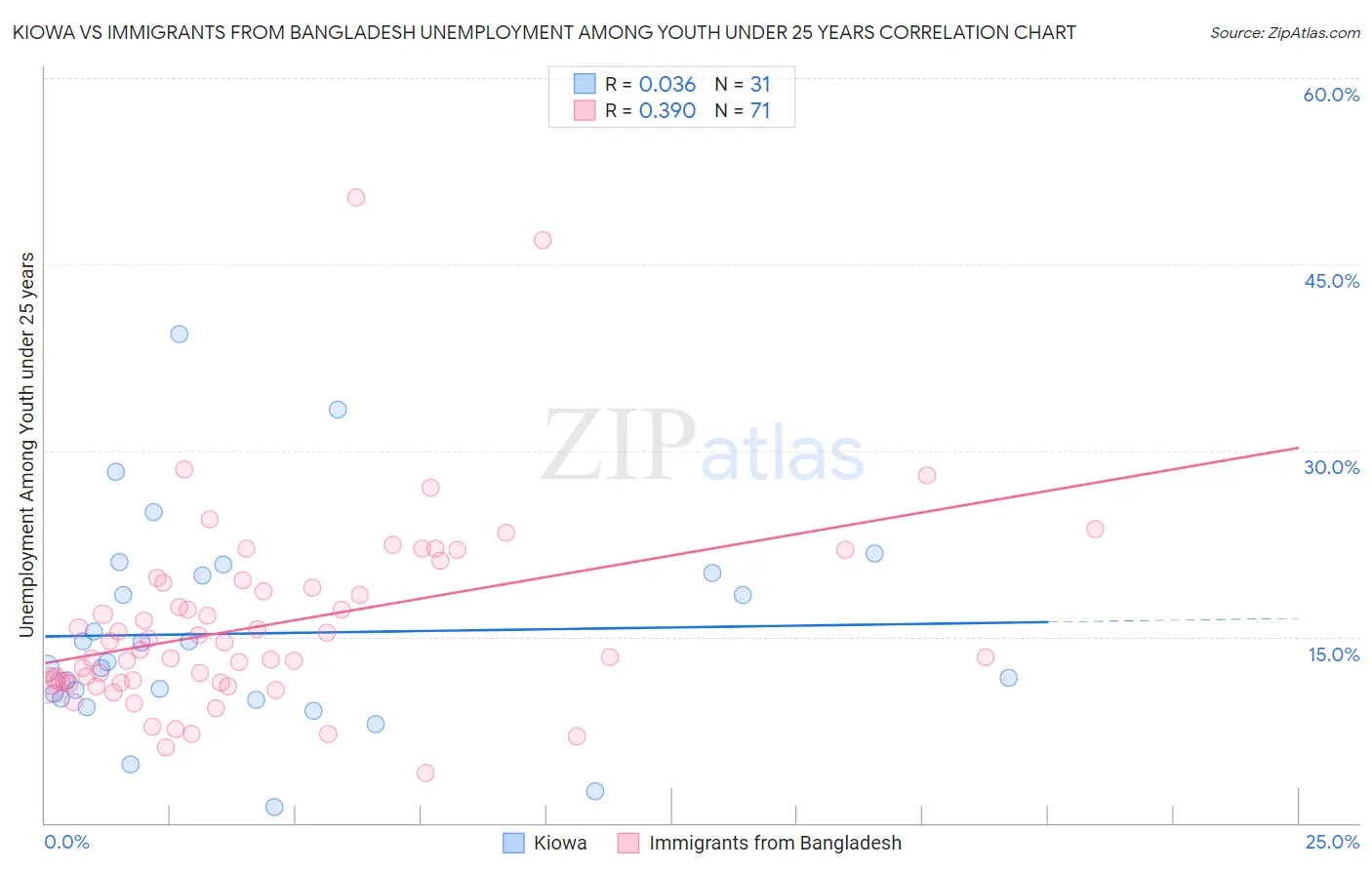 Kiowa vs Immigrants from Bangladesh Unemployment Among Youth under 25 years