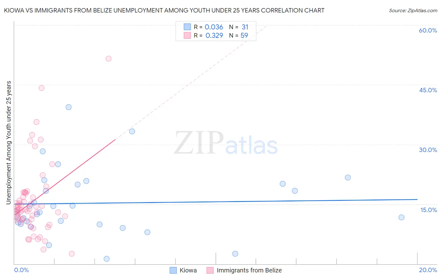 Kiowa vs Immigrants from Belize Unemployment Among Youth under 25 years
