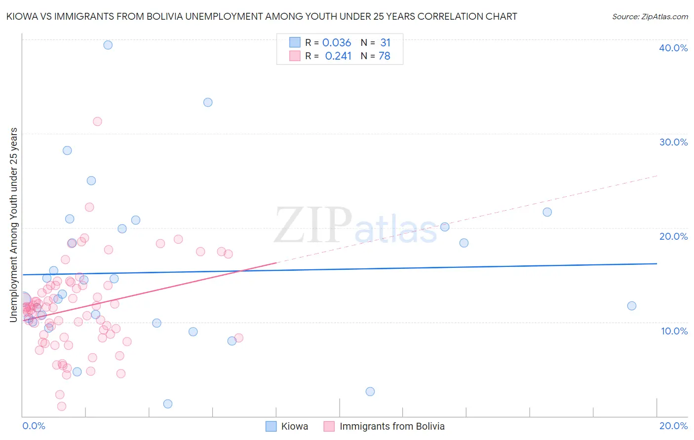 Kiowa vs Immigrants from Bolivia Unemployment Among Youth under 25 years