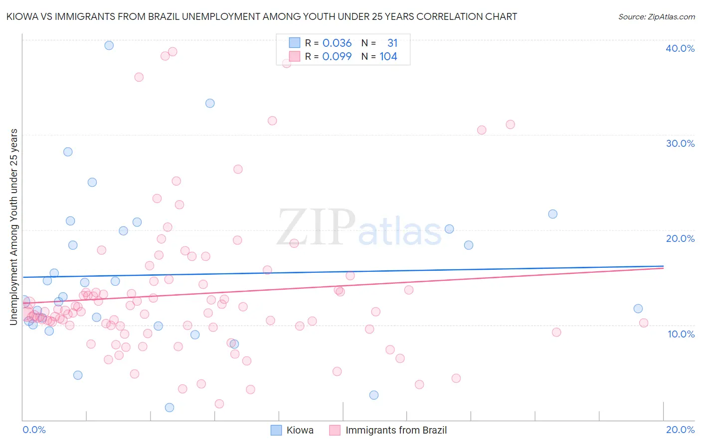 Kiowa vs Immigrants from Brazil Unemployment Among Youth under 25 years