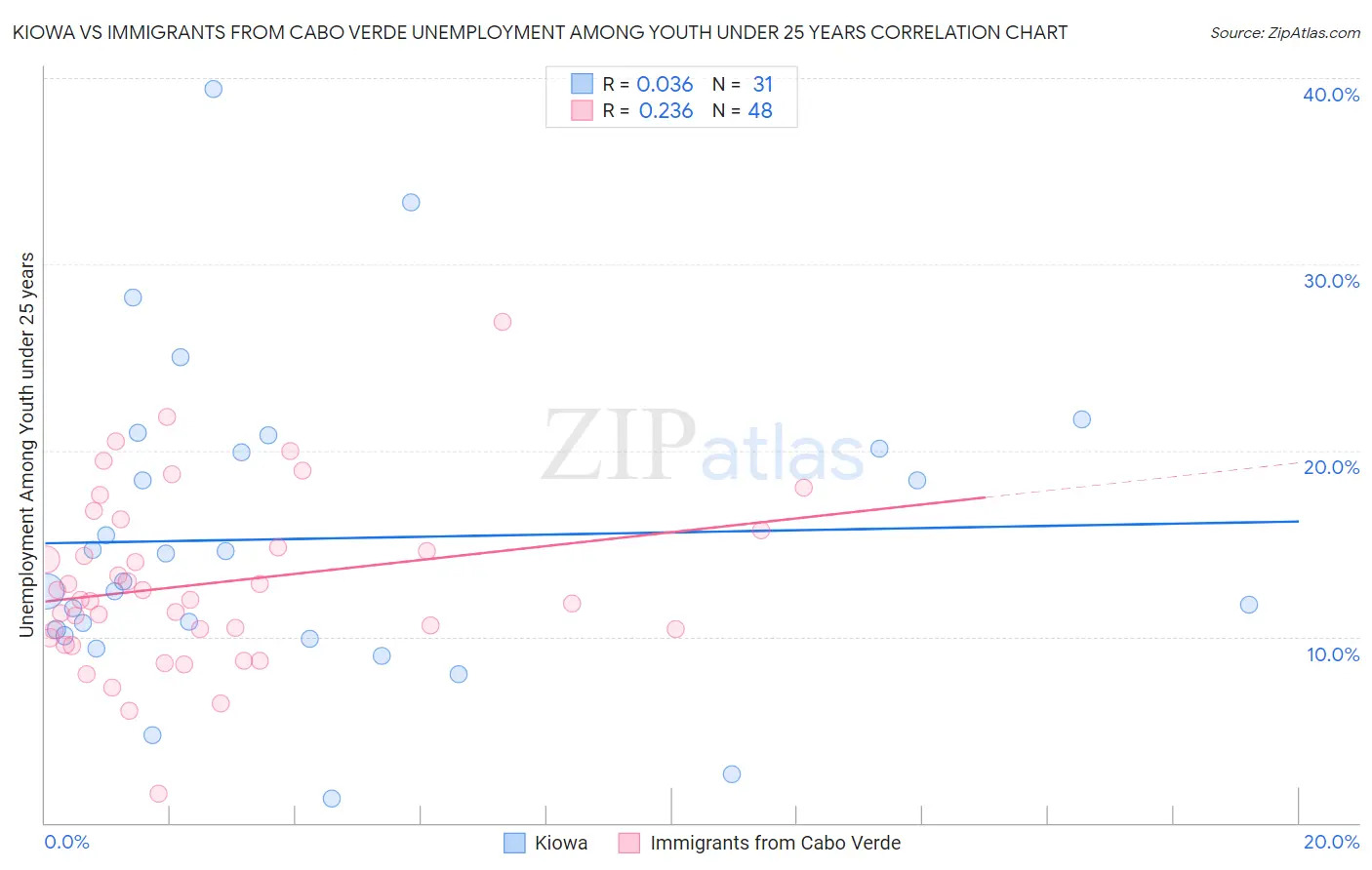 Kiowa vs Immigrants from Cabo Verde Unemployment Among Youth under 25 years