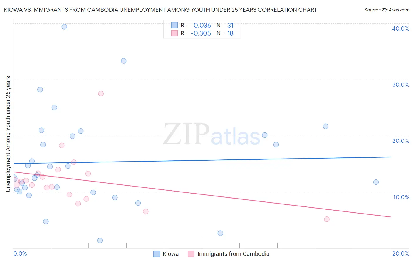 Kiowa vs Immigrants from Cambodia Unemployment Among Youth under 25 years