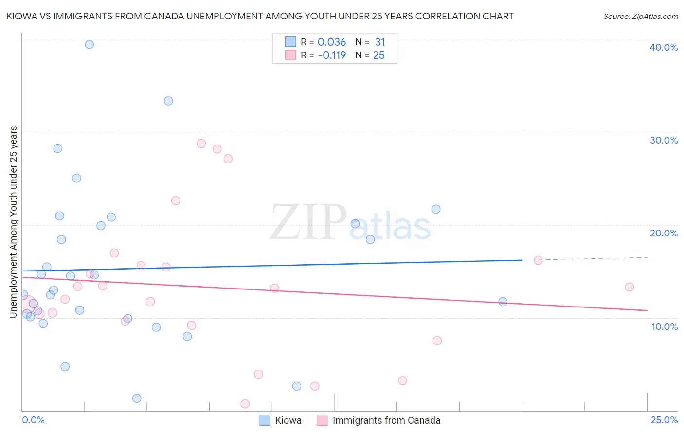 Kiowa vs Immigrants from Canada Unemployment Among Youth under 25 years