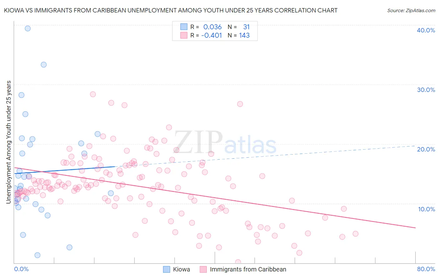 Kiowa vs Immigrants from Caribbean Unemployment Among Youth under 25 years