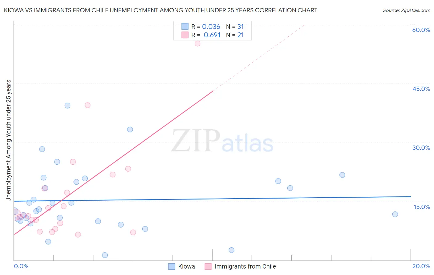 Kiowa vs Immigrants from Chile Unemployment Among Youth under 25 years