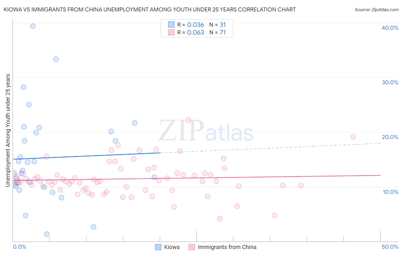 Kiowa vs Immigrants from China Unemployment Among Youth under 25 years