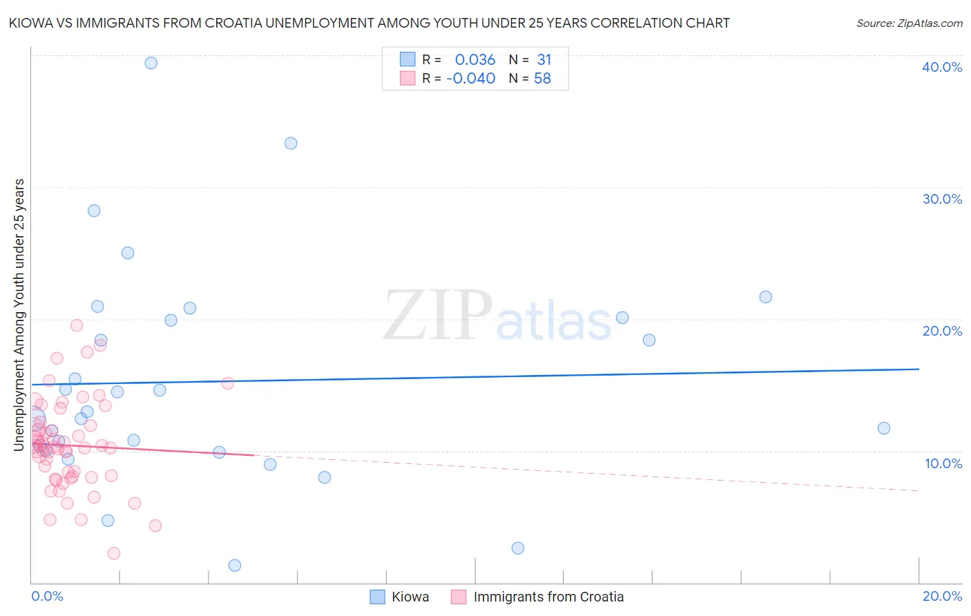 Kiowa vs Immigrants from Croatia Unemployment Among Youth under 25 years