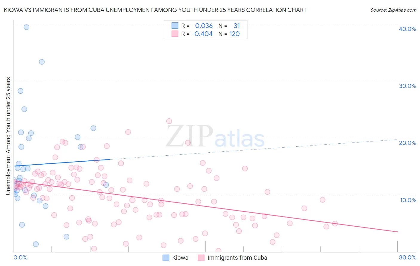 Kiowa vs Immigrants from Cuba Unemployment Among Youth under 25 years
