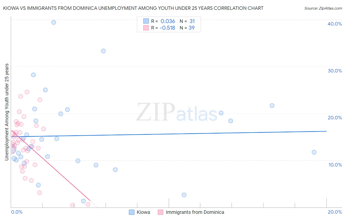 Kiowa vs Immigrants from Dominica Unemployment Among Youth under 25 years