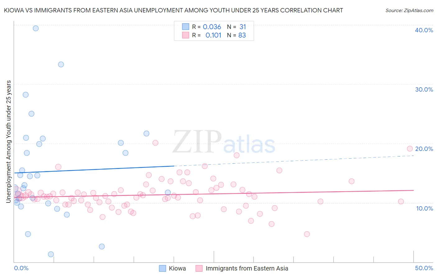 Kiowa vs Immigrants from Eastern Asia Unemployment Among Youth under 25 years