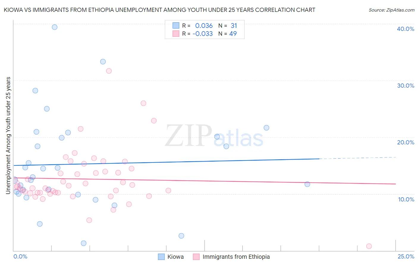 Kiowa vs Immigrants from Ethiopia Unemployment Among Youth under 25 years
