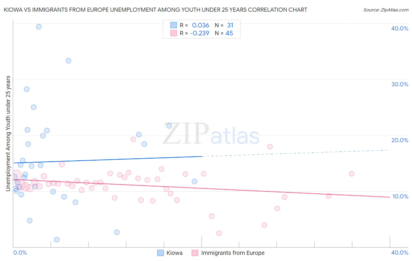 Kiowa vs Immigrants from Europe Unemployment Among Youth under 25 years