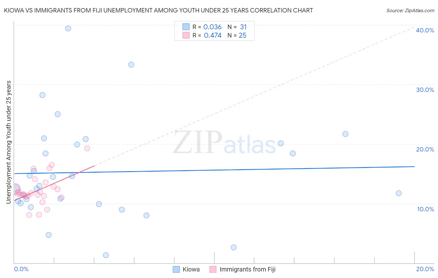 Kiowa vs Immigrants from Fiji Unemployment Among Youth under 25 years