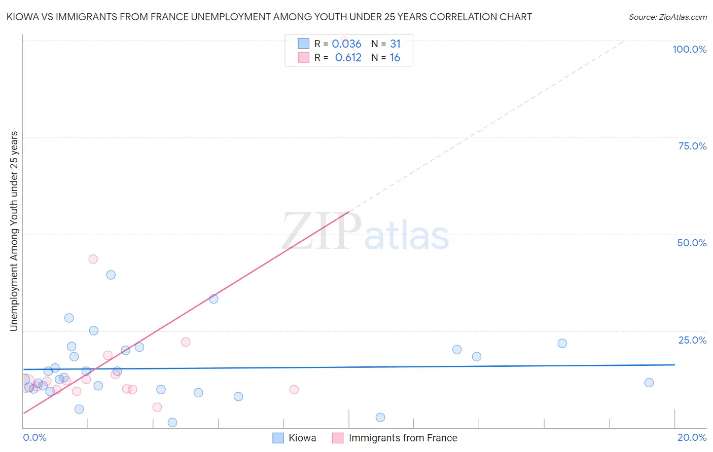 Kiowa vs Immigrants from France Unemployment Among Youth under 25 years