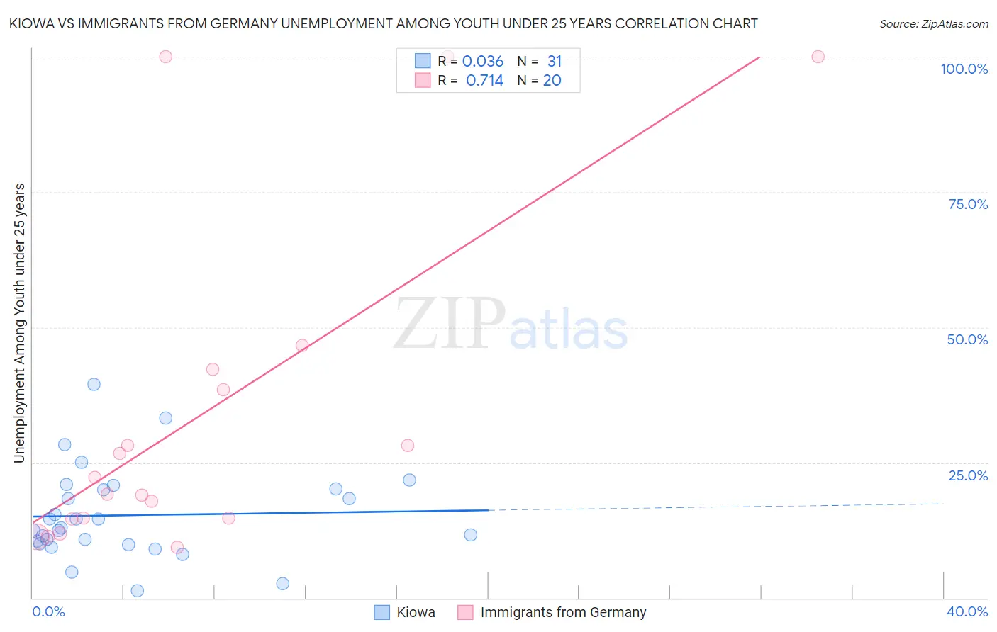Kiowa vs Immigrants from Germany Unemployment Among Youth under 25 years