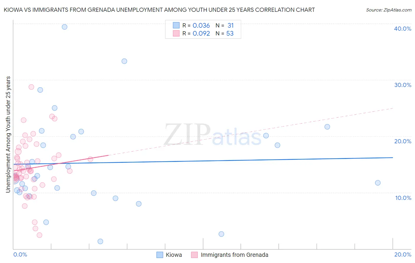 Kiowa vs Immigrants from Grenada Unemployment Among Youth under 25 years