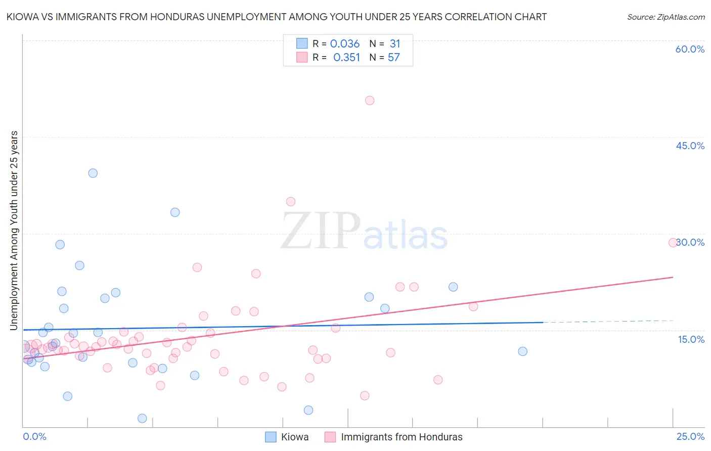 Kiowa vs Immigrants from Honduras Unemployment Among Youth under 25 years