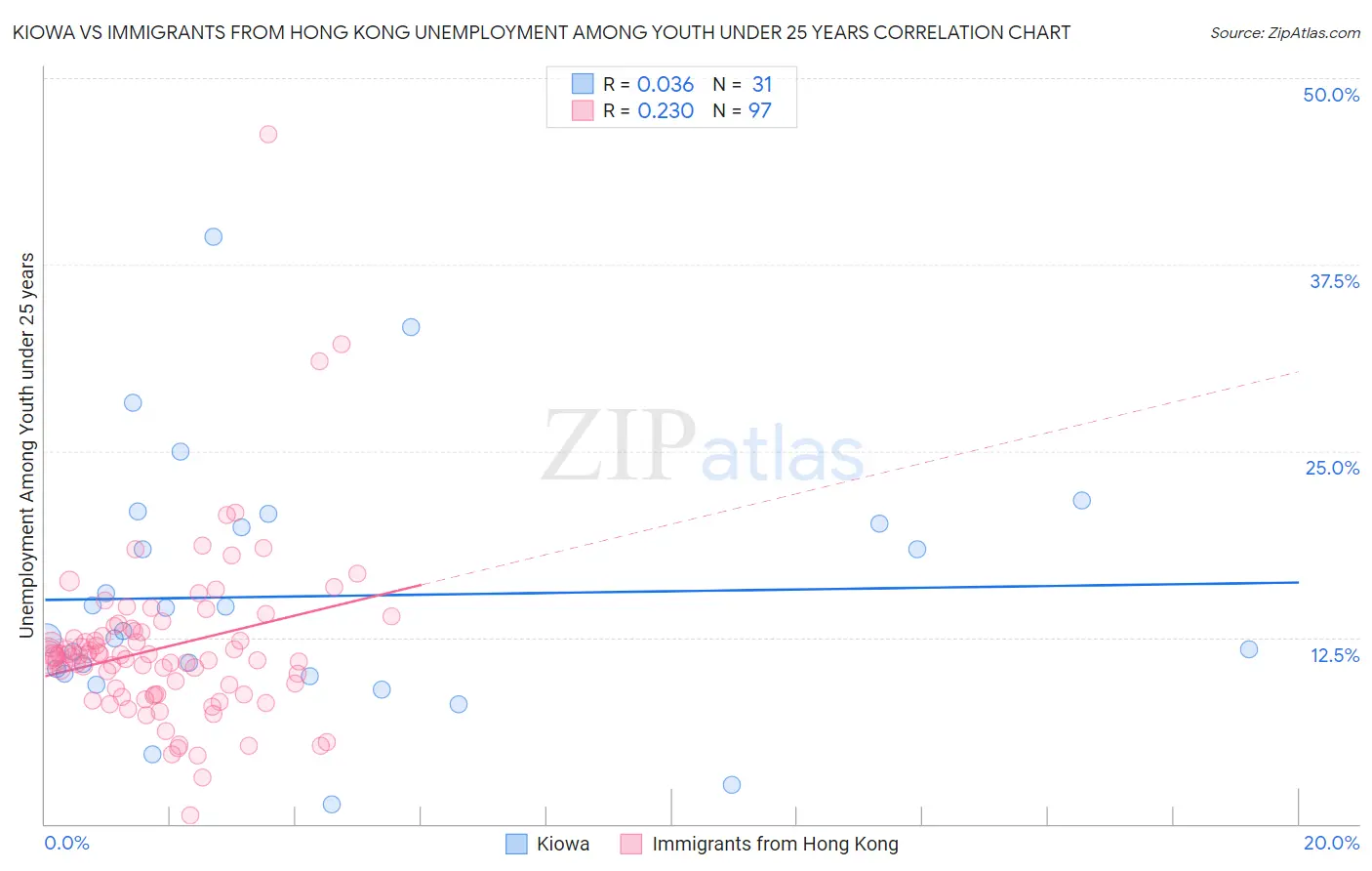 Kiowa vs Immigrants from Hong Kong Unemployment Among Youth under 25 years