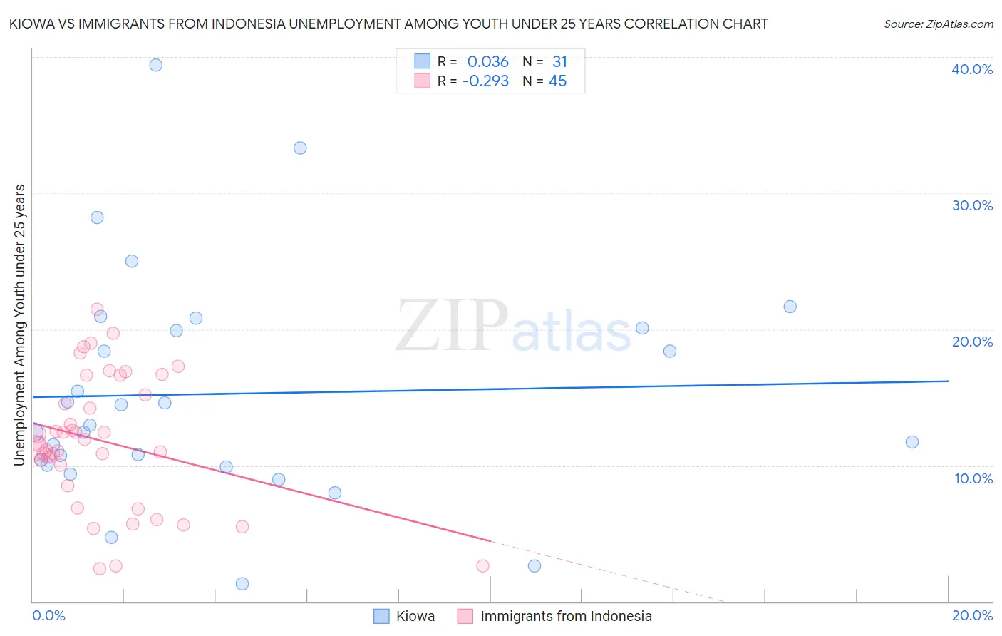 Kiowa vs Immigrants from Indonesia Unemployment Among Youth under 25 years