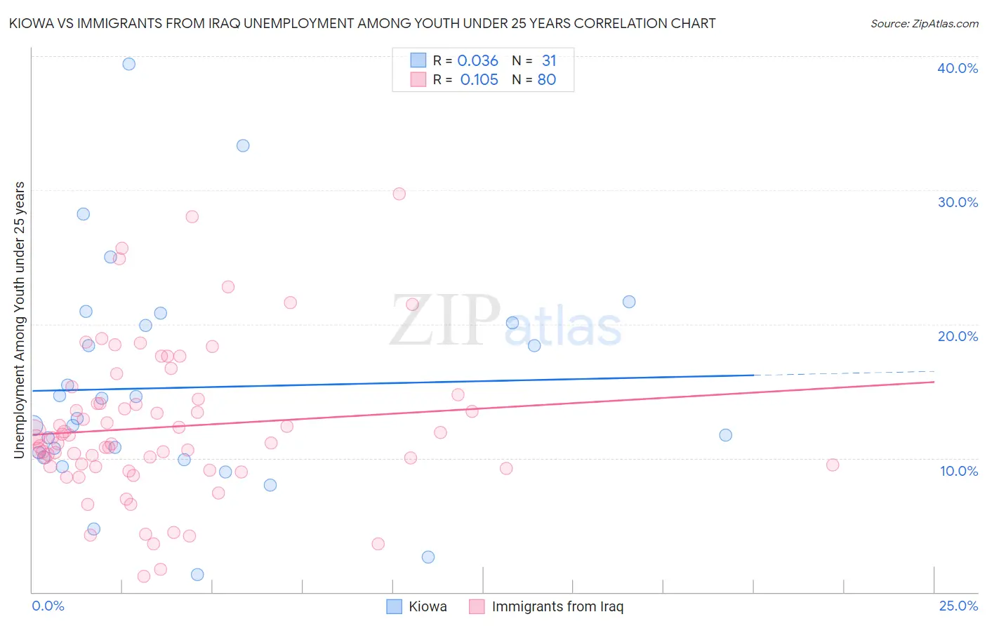 Kiowa vs Immigrants from Iraq Unemployment Among Youth under 25 years