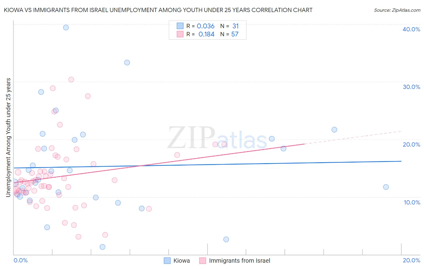 Kiowa vs Immigrants from Israel Unemployment Among Youth under 25 years