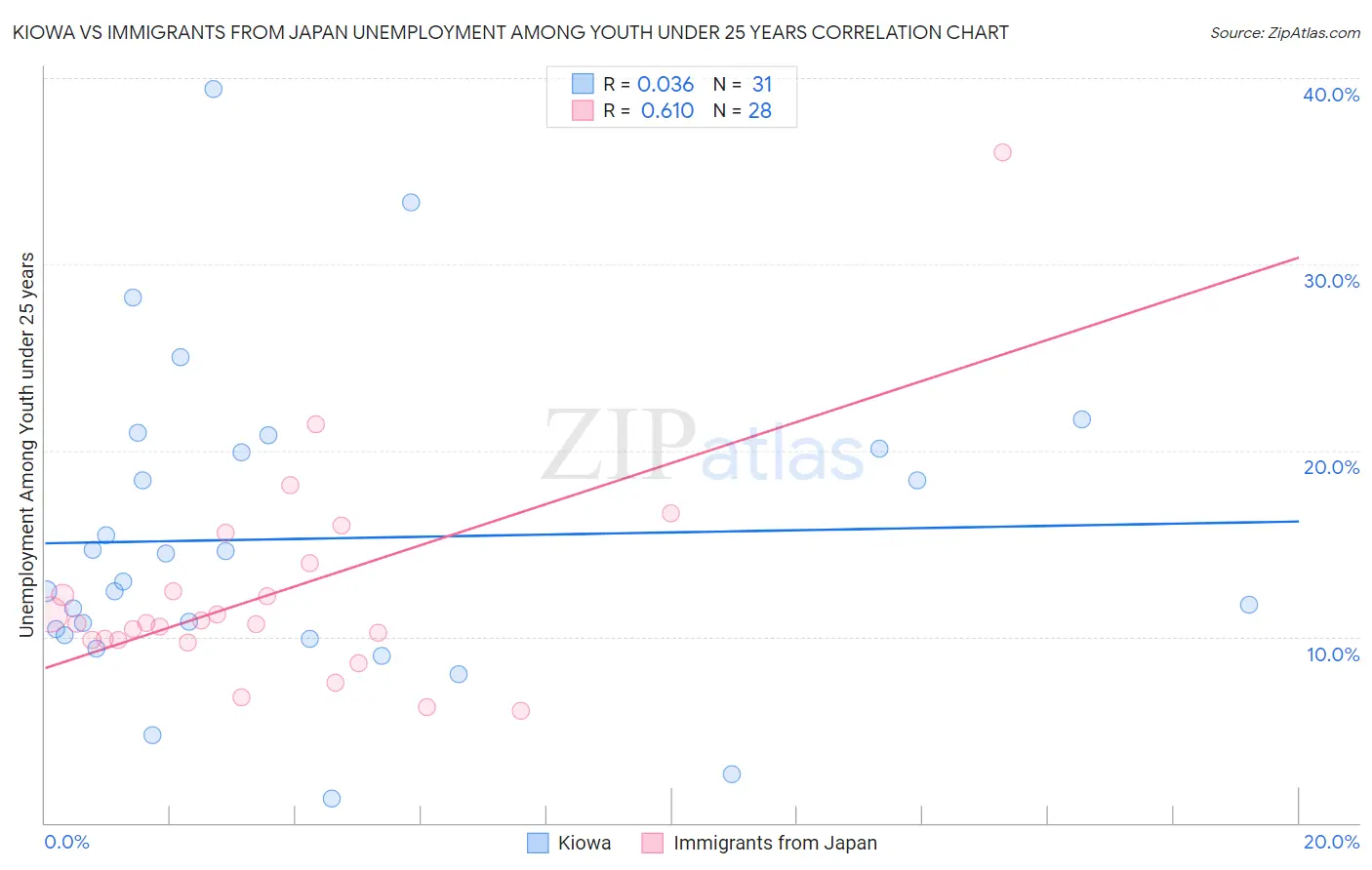Kiowa vs Immigrants from Japan Unemployment Among Youth under 25 years