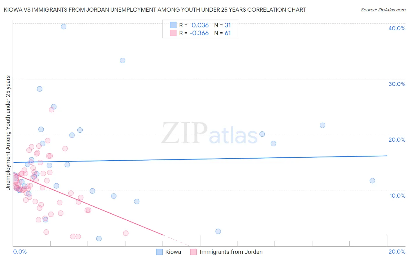 Kiowa vs Immigrants from Jordan Unemployment Among Youth under 25 years