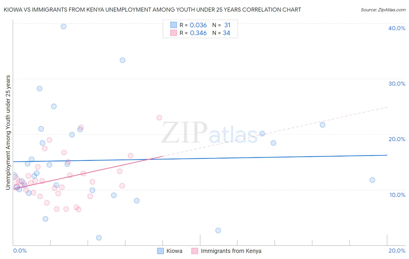 Kiowa vs Immigrants from Kenya Unemployment Among Youth under 25 years