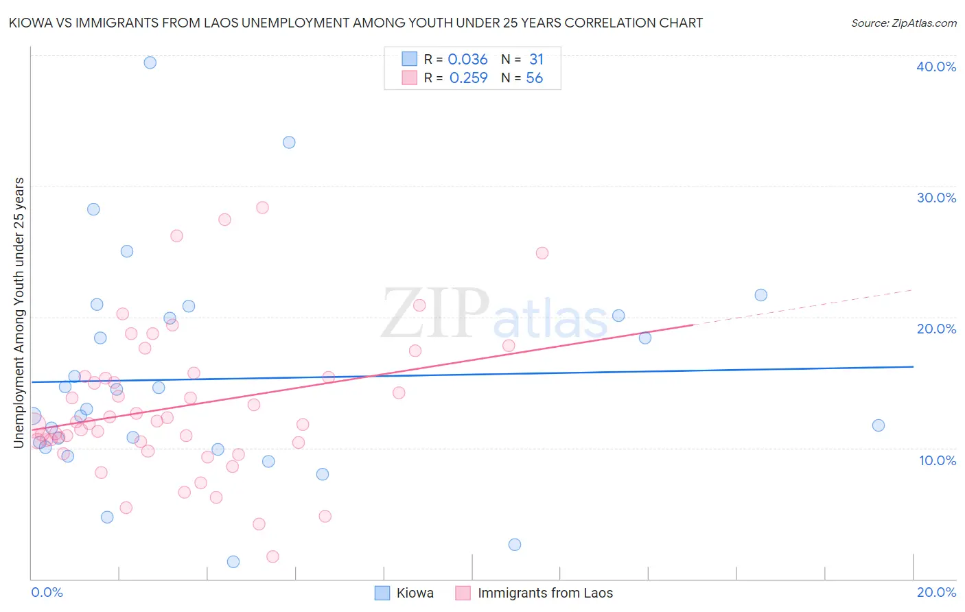 Kiowa vs Immigrants from Laos Unemployment Among Youth under 25 years
